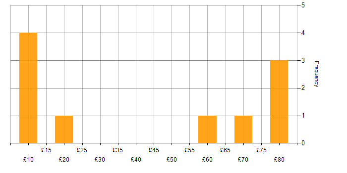 Hourly rate histogram for Android in the UK excluding London