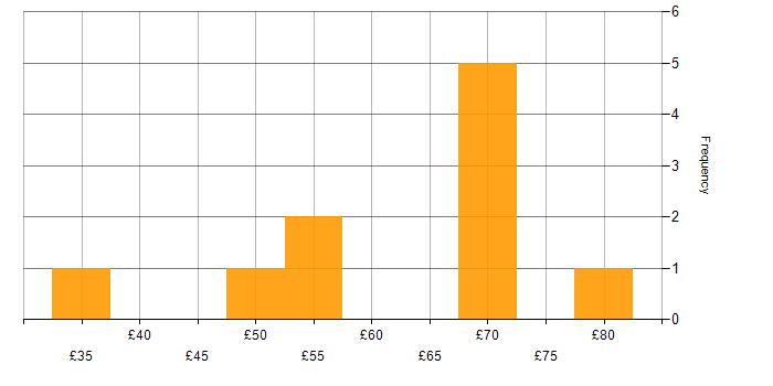 Hourly rate histogram for AngularJS in the UK