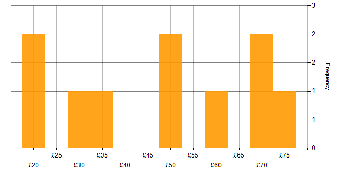 Hourly rate histogram for Apache in the UK