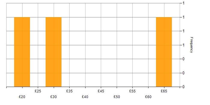 Hourly rate histogram for Apache Spark in England