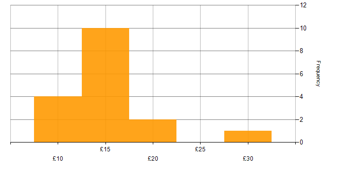 Hourly rate histogram for Apple in England