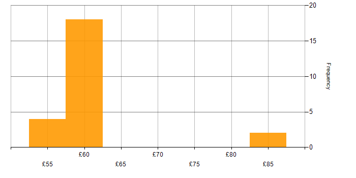 Hourly rate histogram for Architect in the East of England