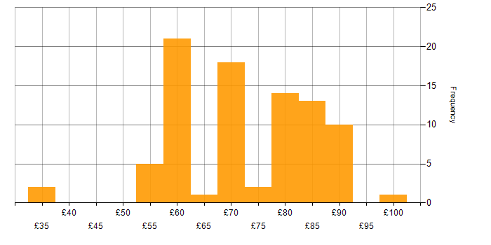 Hourly rate histogram for Architect in England