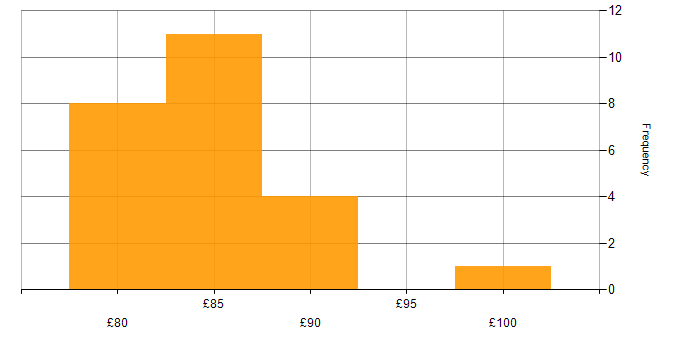 Hourly rate histogram for Architect in the South East