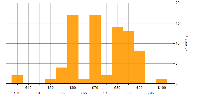 Hourly rate histogram for Architect in the UK