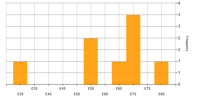 Hourly rate histogram for Architectural Design in England