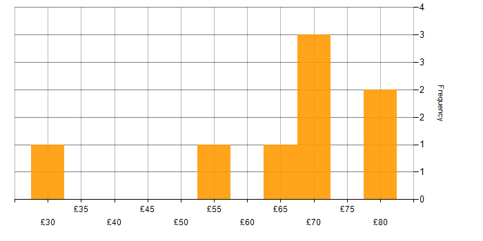 Hourly rate histogram for Architectural Design in the UK excluding London