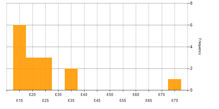Hourly rate histogram for Asset Management in London