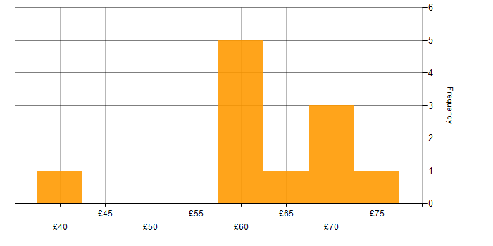 Hourly rate histogram for Atlassian in England