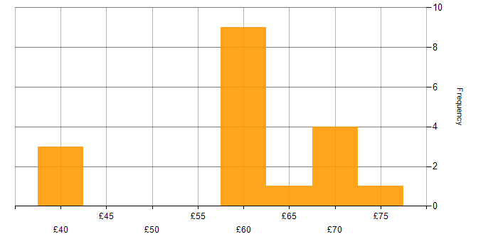 Hourly rate histogram for Atlassian in the UK
