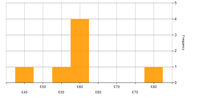 Hourly rate histogram for Augmented Reality in England