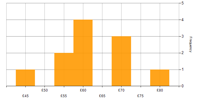 Hourly rate histogram for Augmented Reality in the UK