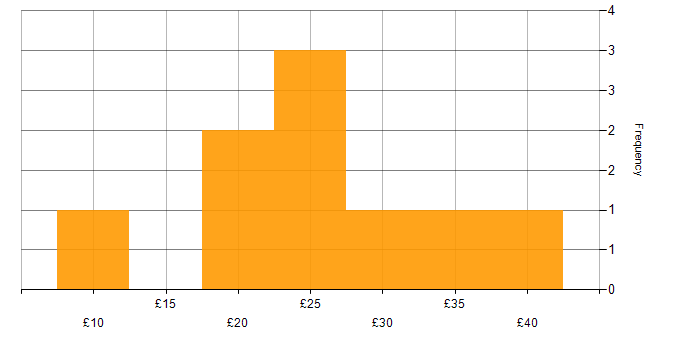 Hourly rate histogram for AutoCAD in the UK