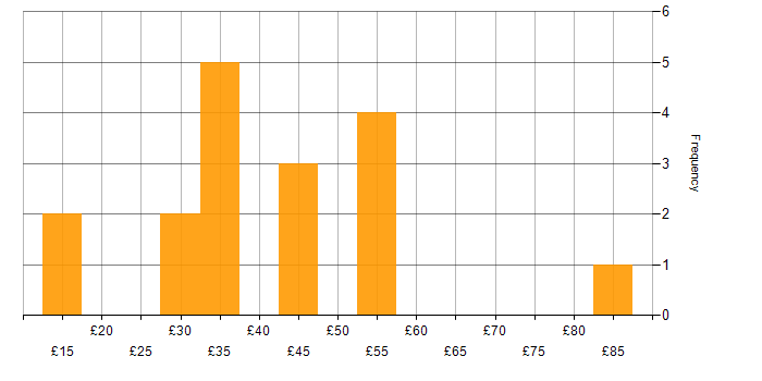 Hourly rate histogram for Automotive in the East of England
