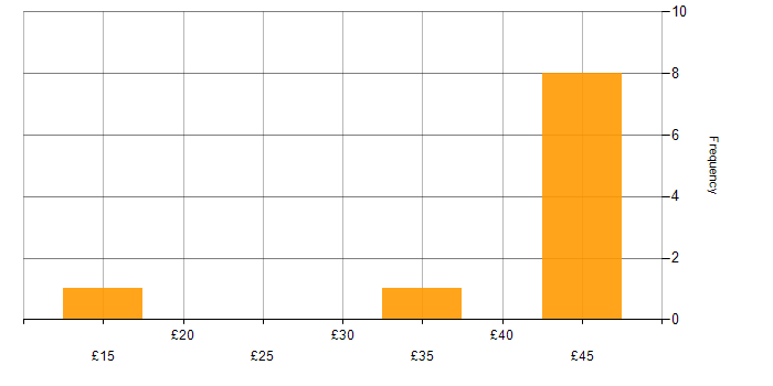 Hourly rate histogram for Automotive in Hampshire