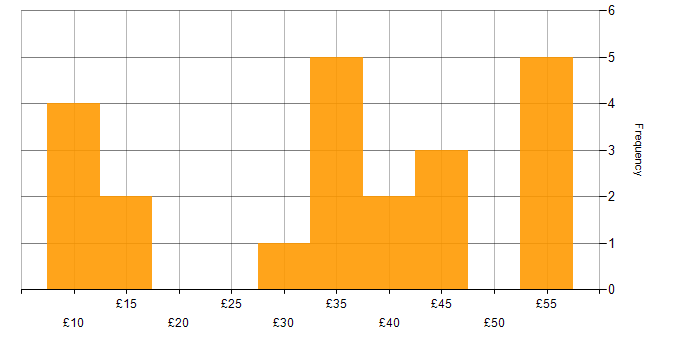 Hourly rate histogram for Automotive in the Midlands