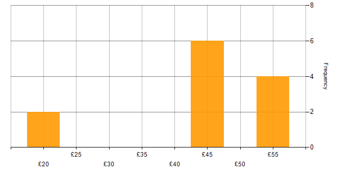 Hourly rate histogram for Automotive in the North of England