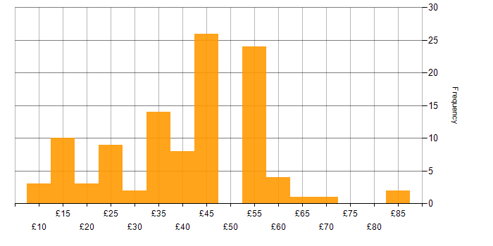 Hourly rate histogram for Automotive in the UK