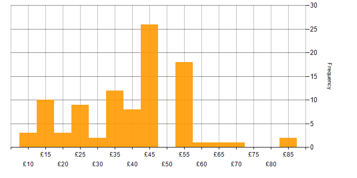 Hourly rate histogram for Automotive in the UK excluding London