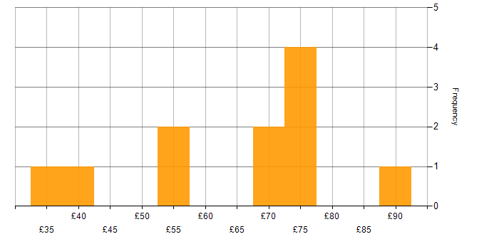 Hourly rate histogram for Aviation in the South West