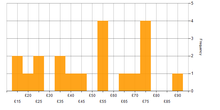 Hourly rate histogram for Aviation in the UK excluding London