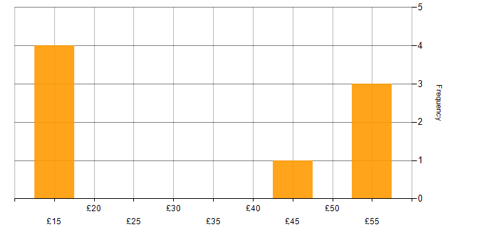 Hourly rate histogram for Avionics in the UK