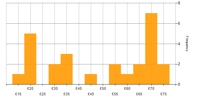 Hourly rate histogram for AWS in England