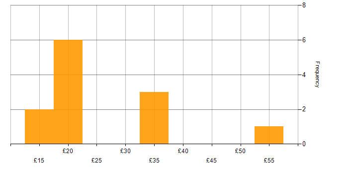 Hourly rate histogram for Azure in London