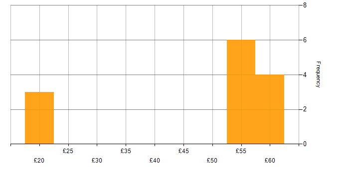 Hourly rate histogram for Azure in the Thames Valley