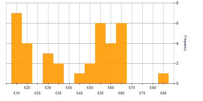 Hourly rate histogram for Azure in the UK excluding London