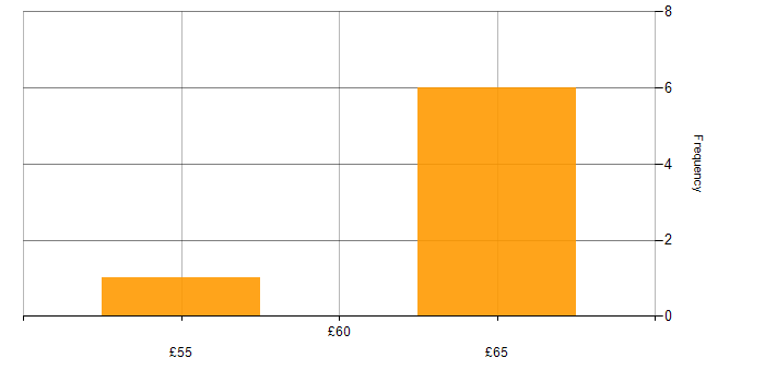 Hourly rate histogram for Azure DevOps in the UK