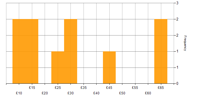 Hourly rate histogram for B2B in the UK