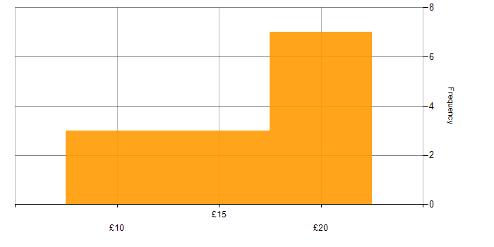 Hourly rate histogram for Back Office in the UK