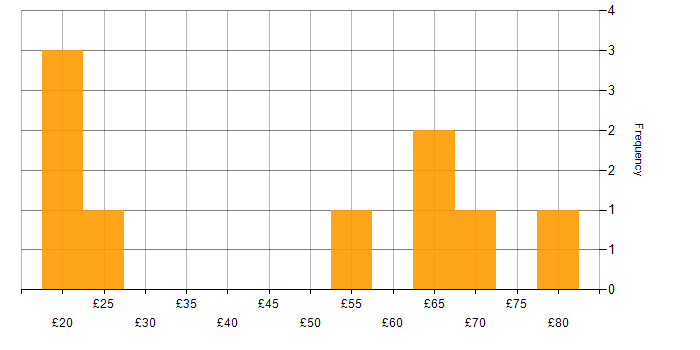Hourly rate histogram for Bash in England