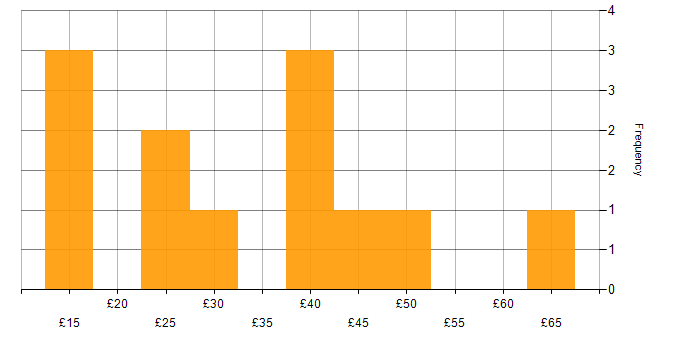 Hourly rate histogram for Big Data in England