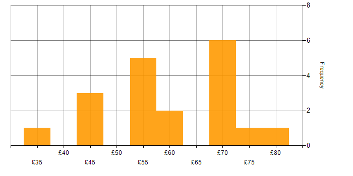Hourly rate histogram for Bitbucket in England