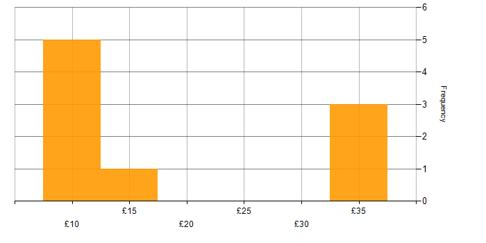 Hourly rate histogram for Blog in England