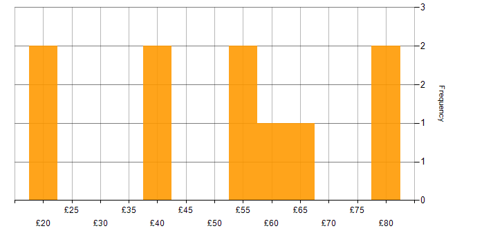 Hourly rate histogram for BPSS Clearance in the East of England