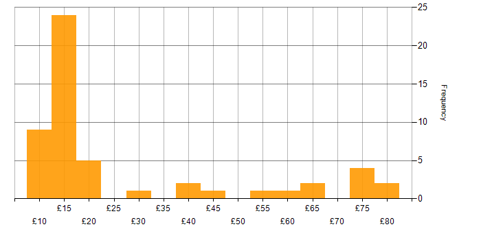 Hourly rate histogram for BPSS Clearance in England