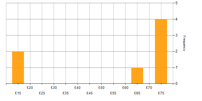 Hourly rate histogram for BPSS Clearance in the South West