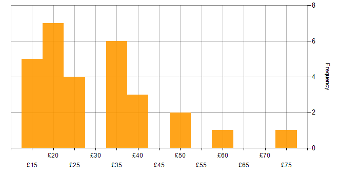Hourly rate histogram for Budget Management in England