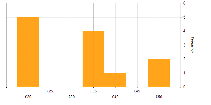Hourly rate histogram for Budget Management in London