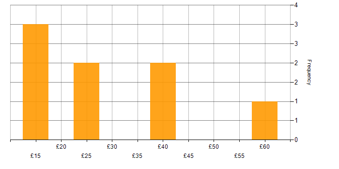 Hourly rate histogram for Budget Management in the South East