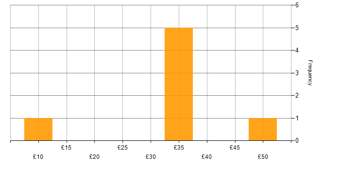 Hourly rate histogram for Budgeting and Forecasting in England