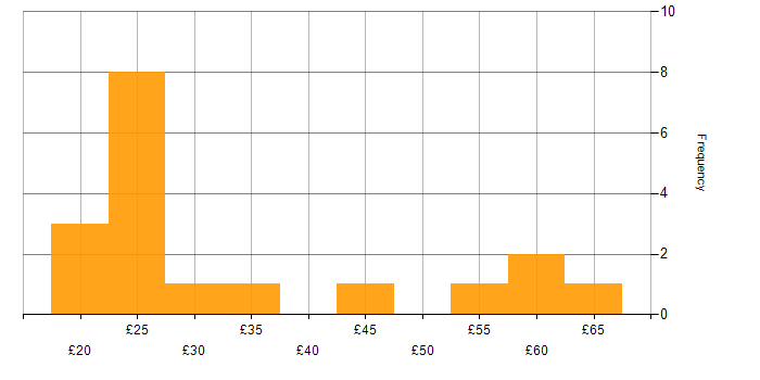 Hourly rate histogram for Business Manager in England