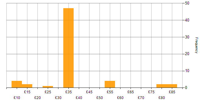 Hourly rate histogram for Business Strategy in the UK excluding London