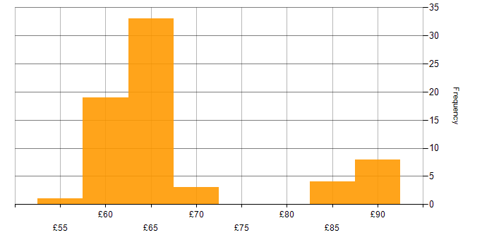 Hourly rate histogram for C++ in the East of England