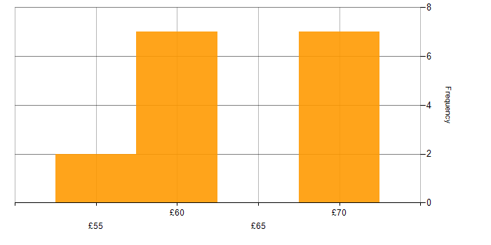 Hourly rate histogram for C++ in Portsmouth