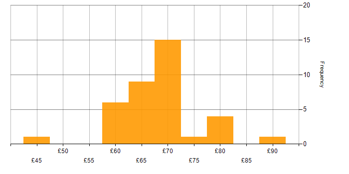 Hourly rate histogram for C++ in the South West