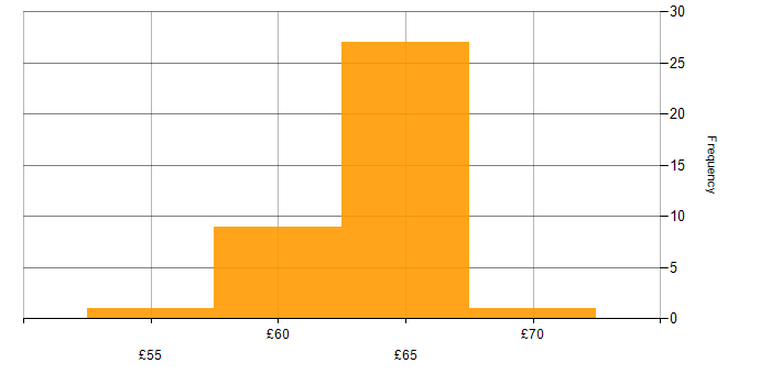 Hourly rate histogram for C++ Software Engineer in the East of England